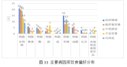 女性不孕症中医证型、病因及影响因素的相关性研究及中药联合来曲唑治疗排卵障碍性不孕症的Meta分析