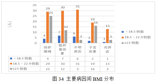 女性不孕症中医证型、病因及影响因素的相关性研究及中药联合来曲唑治疗排卵障碍性不孕症的Meta分析
