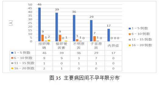 女性不孕症中医证型、病因及影响因素的相关性研究及中药联合来曲唑治疗排卵障碍性不孕症的Meta分析