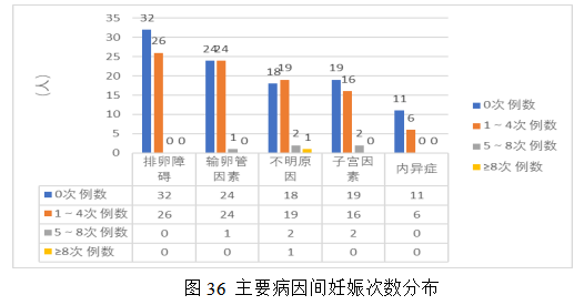 女性不孕症中医证型、病因及影响因素的相关性研究及中药联合来曲唑治疗排卵障碍性不孕症的Meta分析