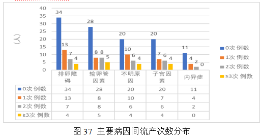 女性不孕症中医证型、病因及影响因素的相关性研究及中药联合来曲唑治疗排卵障碍性不孕症的Meta分析