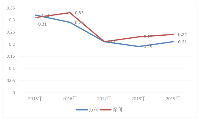 保利房地产股份有限公司盈利能力分析
