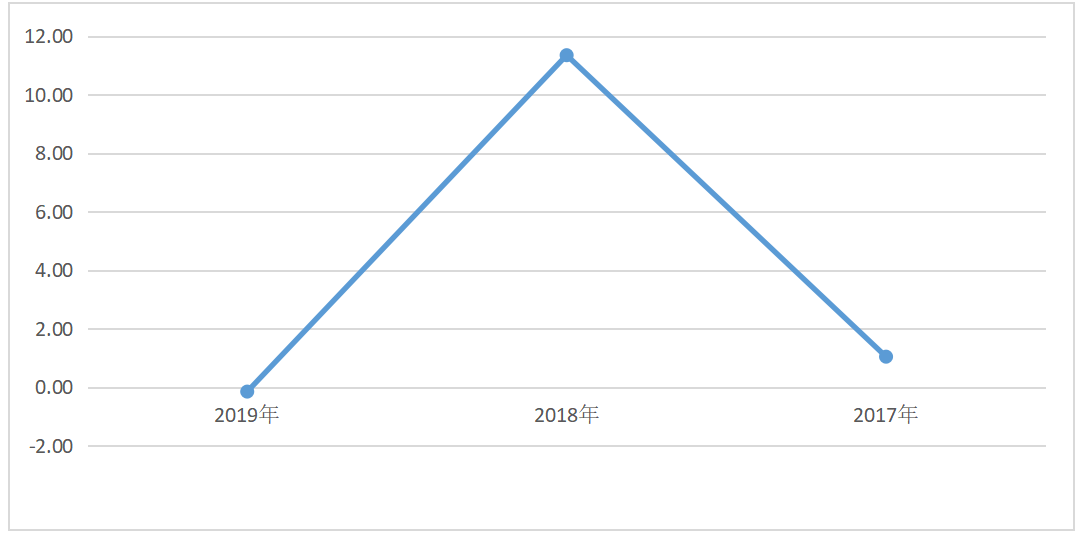美邦服饰公司盈余质量分析