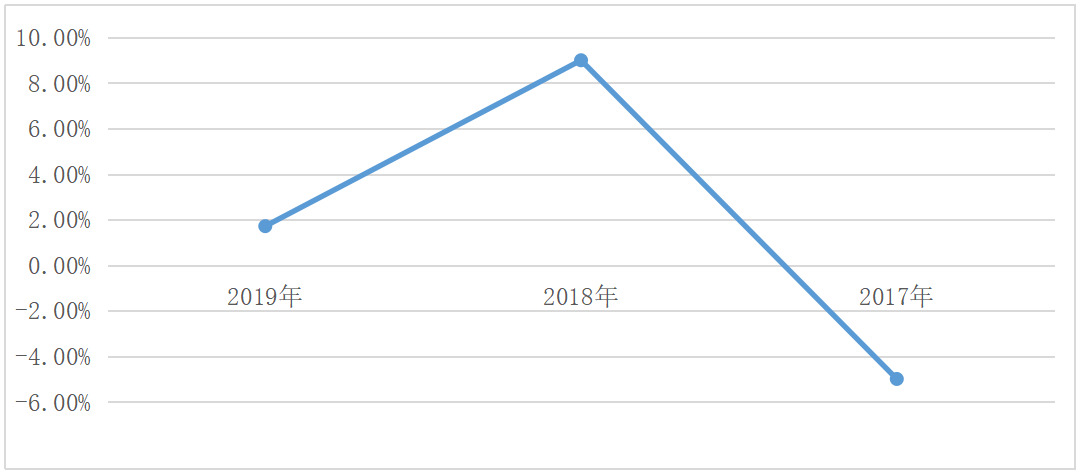 美邦服饰公司盈余质量分析