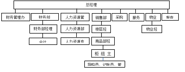 黄骅信誉楼商厦新员工培训问题及对策研究