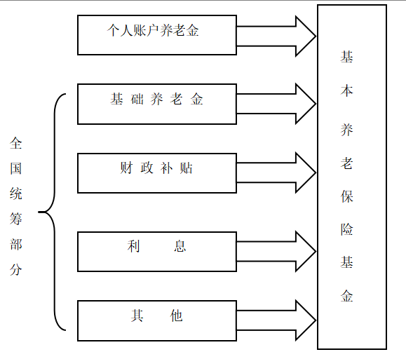 基本养老保险全国统筹的研究及实现