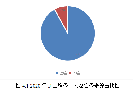 基层税收风险管理问题及对策研究——以F县为例