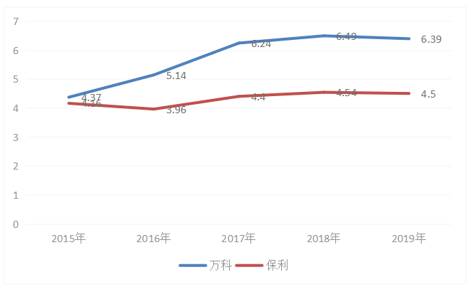 保利房地产股份有限公司盈利能力分析