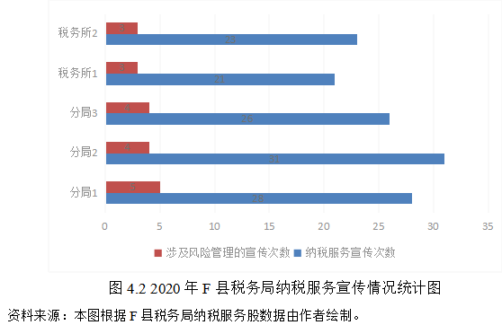 基层税收风险管理问题及对策研究——以F县为例