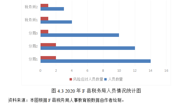 基层税收风险管理问题及对策研究——以F县为例
