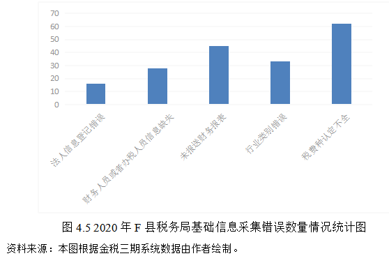 基层税收风险管理问题及对策研究——以F县为例