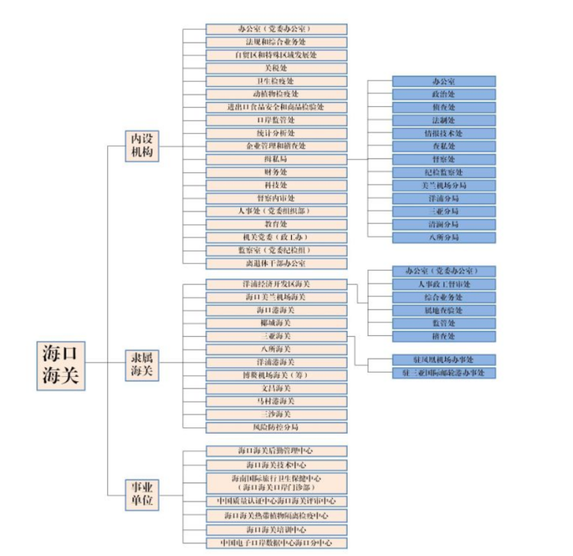 进口食品安全监管现状及海南省的基本情况