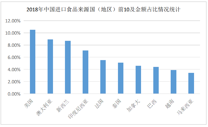 进口食品安全监管现状及海南省的基本情况