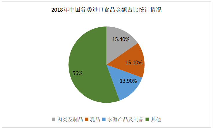 进口食品安全监管现状及海南省的基本情况