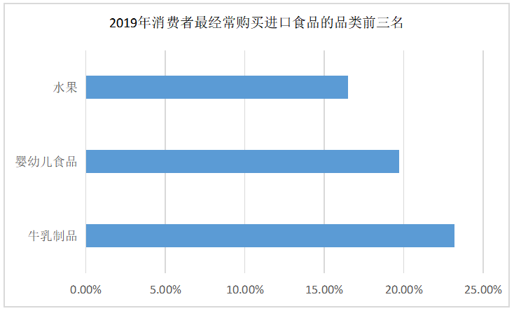 进口食品安全监管现状及海南省的基本情况
