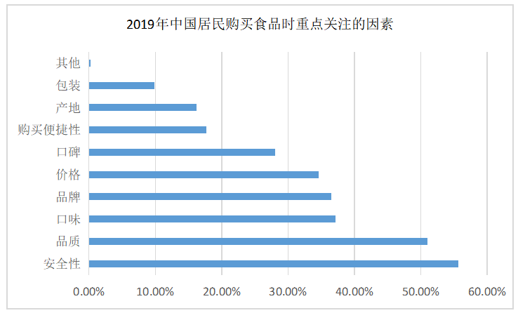 进口食品安全监管现状及海南省的基本情况