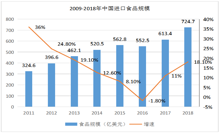 进口食品安全监管现状及海南省的基本情况