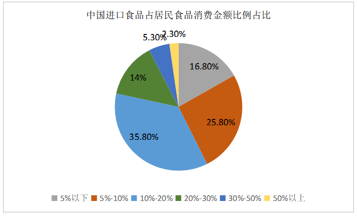进口食品安全监管现状及海南省的基本情况