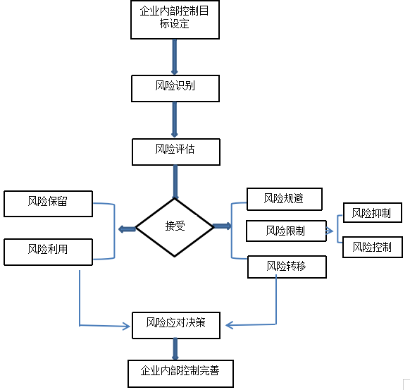 风险管理在江苏万意节能科技有限公司内部控制的实际应用