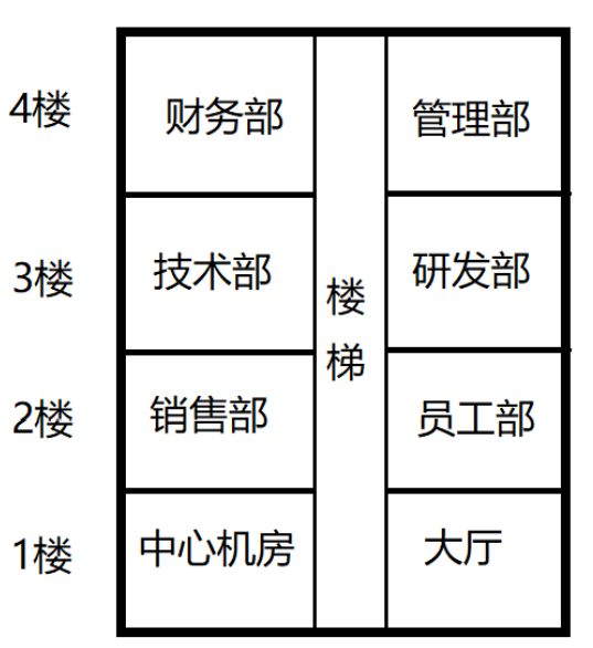 基于“大型园区”网络设计