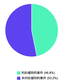 “醉驾”裁判大数据分析及立法司法建议