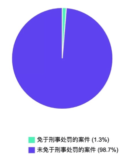 “醉驾”裁判大数据分析及立法司法建议