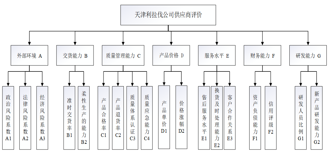 利拉伐天津有限公司供应商评价与优化研究