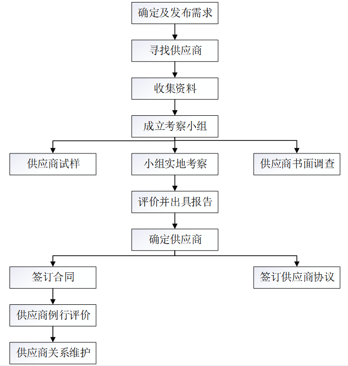 利拉伐天津有限公司供应商评价与优化研究