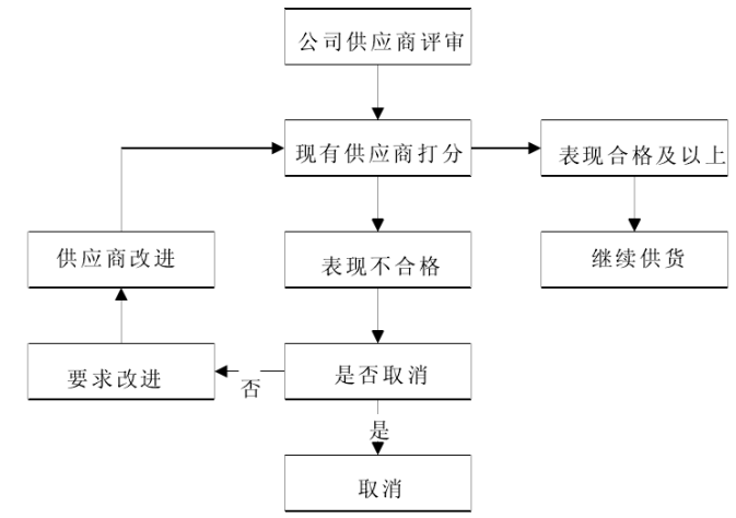 利拉伐天津有限公司供应商评价与优化研究