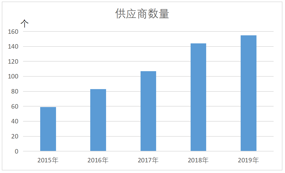 利拉伐天津有限公司供应商评价与优化研究
