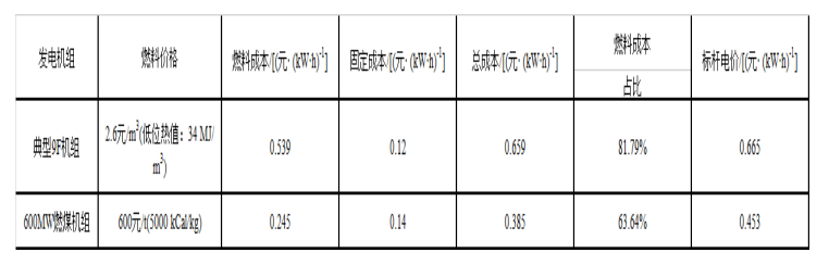 淄博市天然气发电行业发展分析与思考