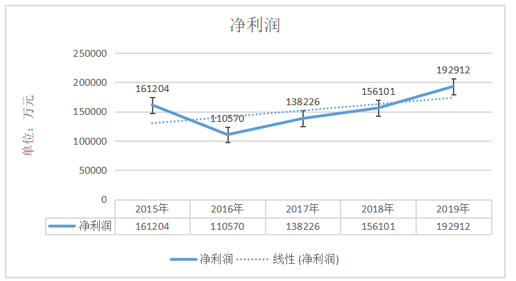 资生堂（中国）投资有限公司盈利能力