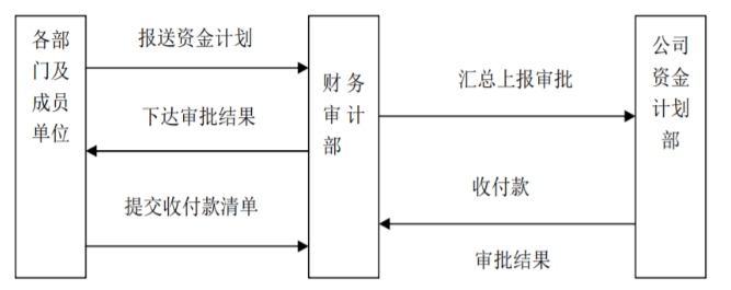资金流动性对公司经济效益的影响分析—以比亚迪公司为例