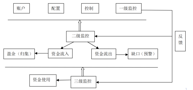 资金流动性对公司经济效益的影响分析—以比亚迪公司为例