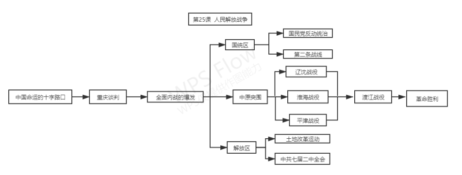 运用唯物史观提升中学历史教学质量——以《人民解放战争》教学设计为例