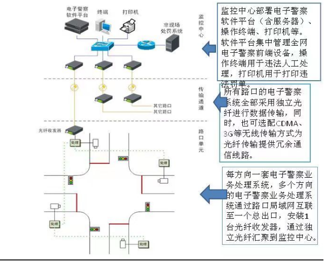 智能卡口系统的研究及分析