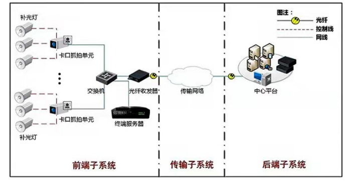 智能卡口系统的研究及分析
