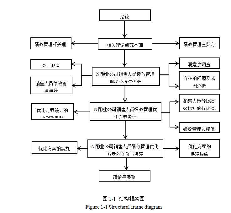 N酿业公司销售人员绩效管理现状分析与诊断