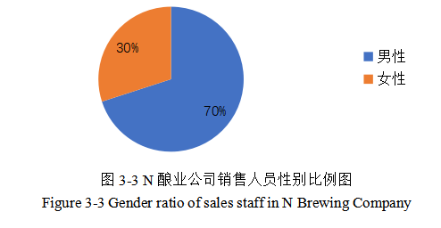 N酿业公司销售人员绩效管理现状分析与诊断