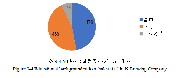 N酿业公司销售人员绩效管理现状分析与诊断