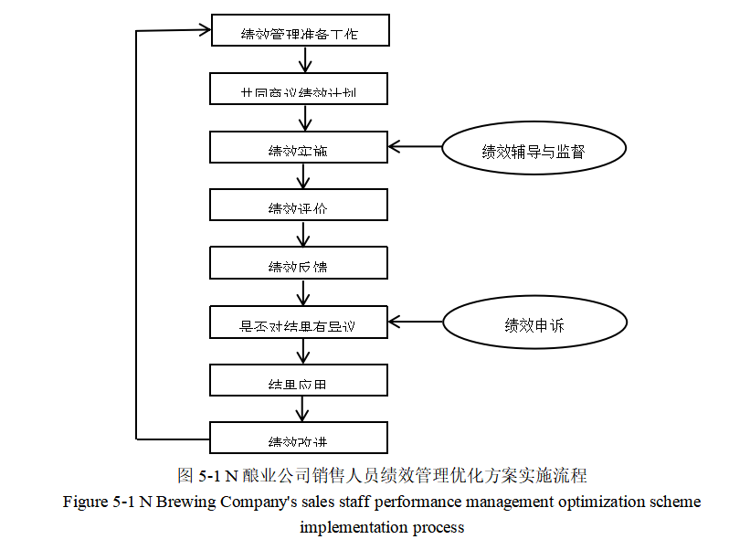 N酿业公司销售人员绩效管理现状分析与诊断