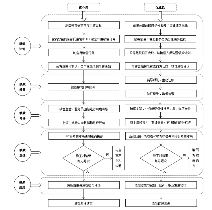 N酿业公司销售人员绩效管理现状分析与诊断