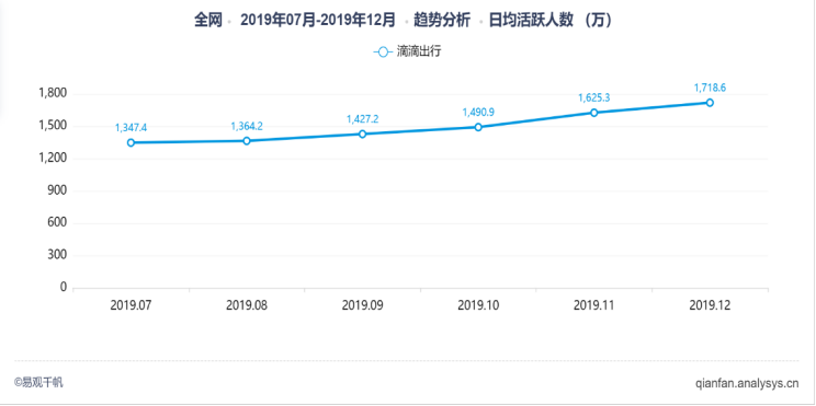 移动出行平台的评估及价值分析