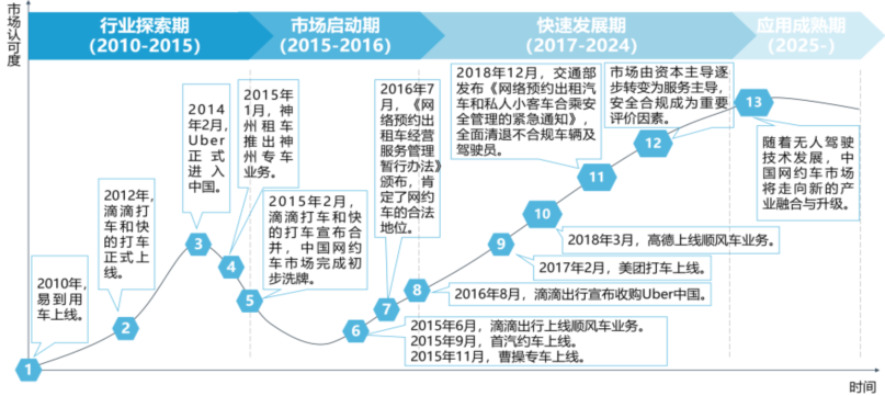 移动出行平台的评估及价值分析