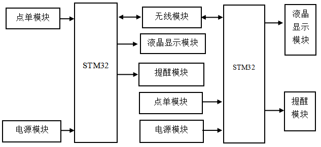 智能点餐系统设计