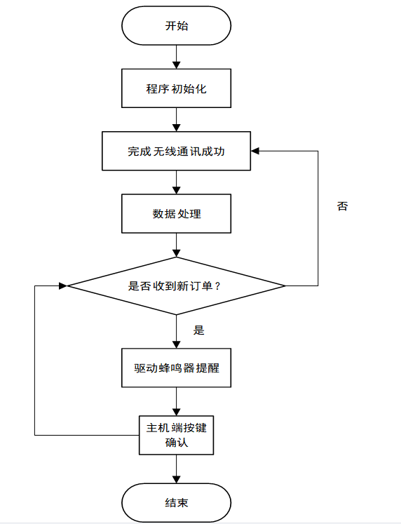 智能点餐系统设计