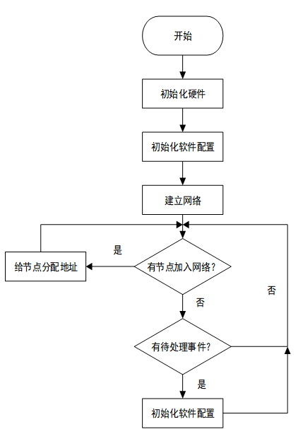智能点餐系统设计