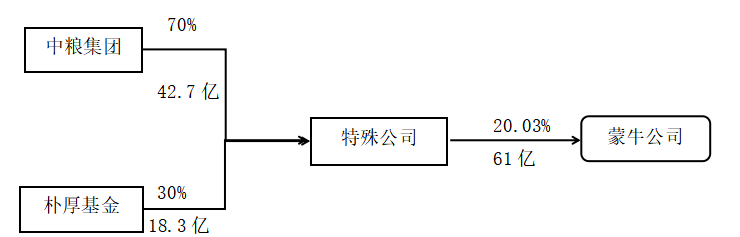 企业并购的财务风险研究— 以中粮并购蒙牛为例
