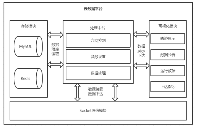 智能车实时数据的云服务后端设计