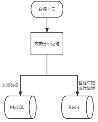 智能车实时数据的云服务后端设计